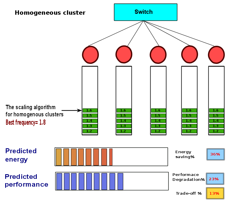 thesis-presentation/dvfs-homo/a-100.png