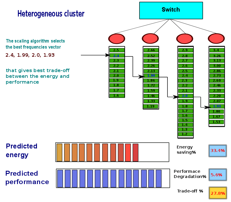 thesis-presentation/dvfs-heter/a-630.png