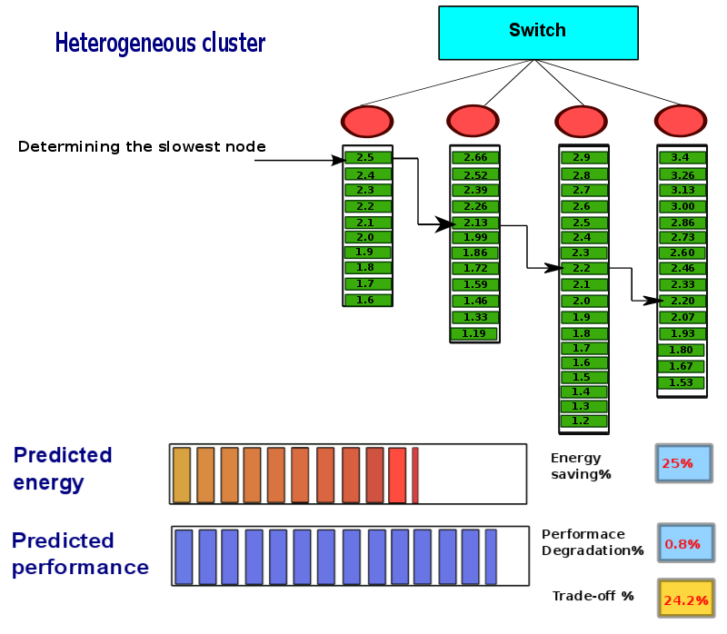 thesis-presentation/dvfs-heter/a-168.png