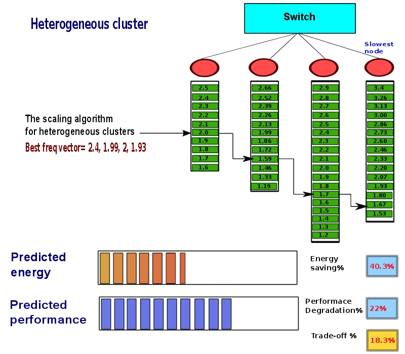 thesis-presentation/dvfs-heter/a-525.png