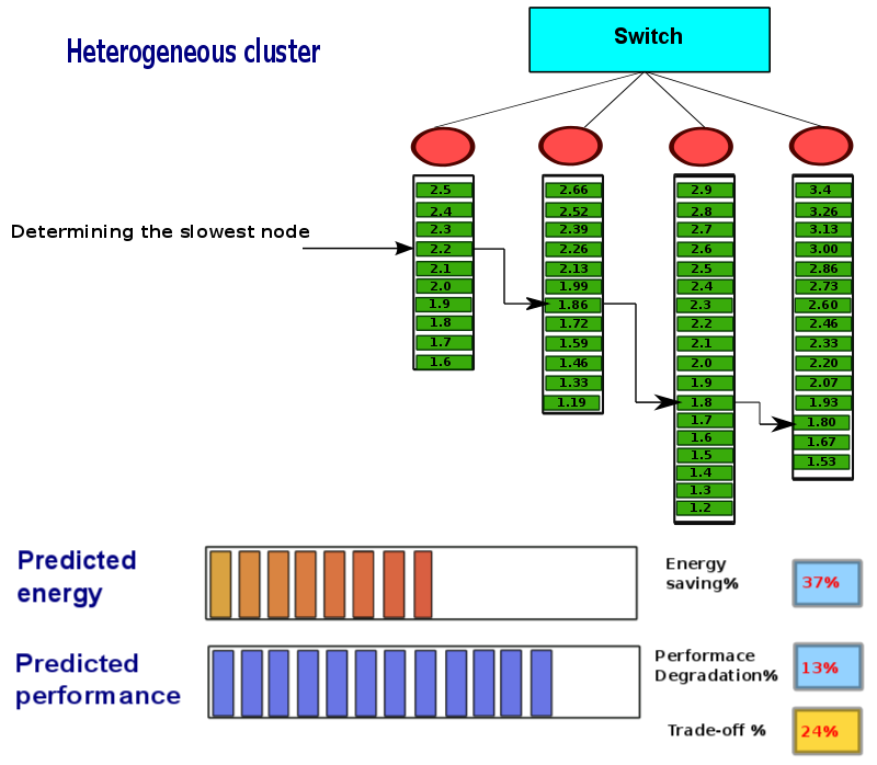 thesis-presentation/dvfs-heter/a-420.png