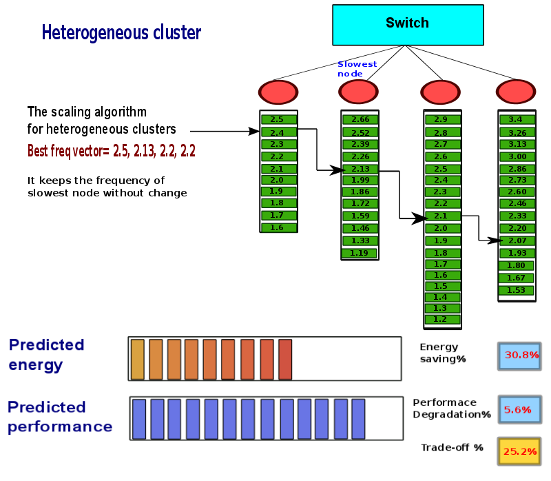 thesis-presentation/dvfs-heter/a-210.png