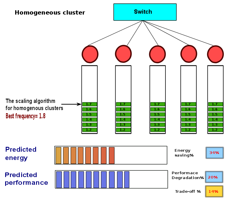 thesis-presentation/dvfs-homo/a-90.png