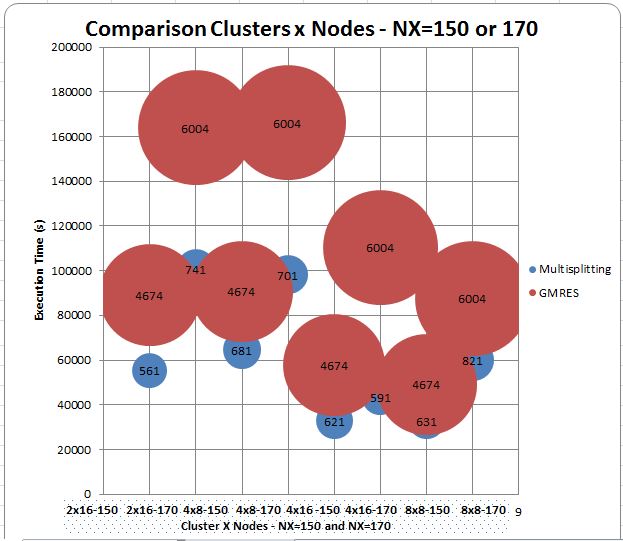 Cluster x Nodes NX=150 and NX=170.JPG