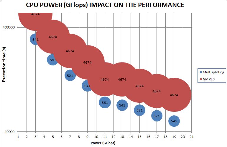 CPU Power impact on execution time.JPG