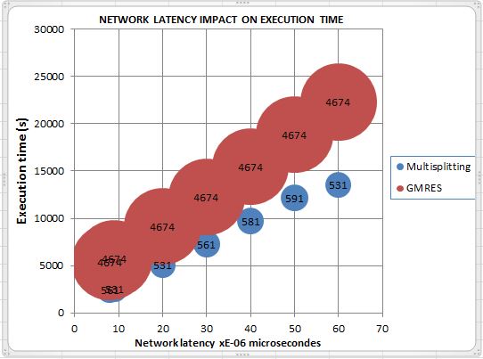 Network latency impact on execution time.JPG