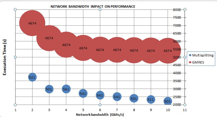 Network bandwith impact on execution time.JPG