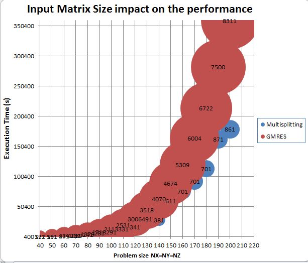 Pb size impact on execution time.JPG